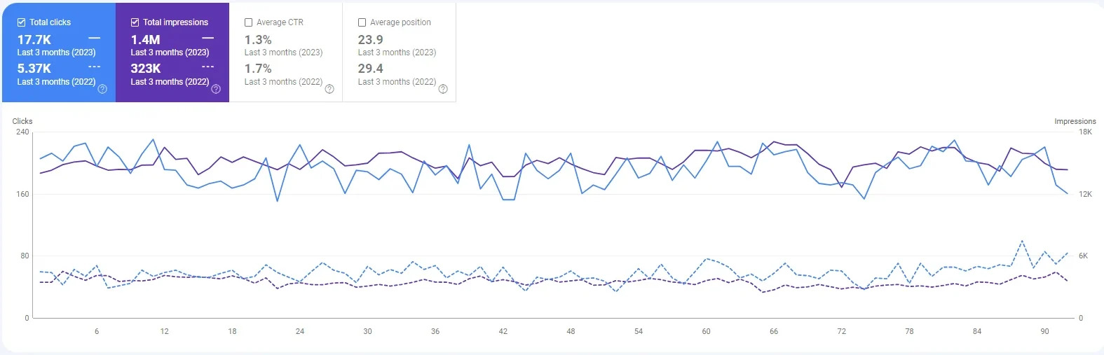 3 Months Performance